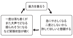 DVのサイクル左図のようなサイクルを繰り返します。